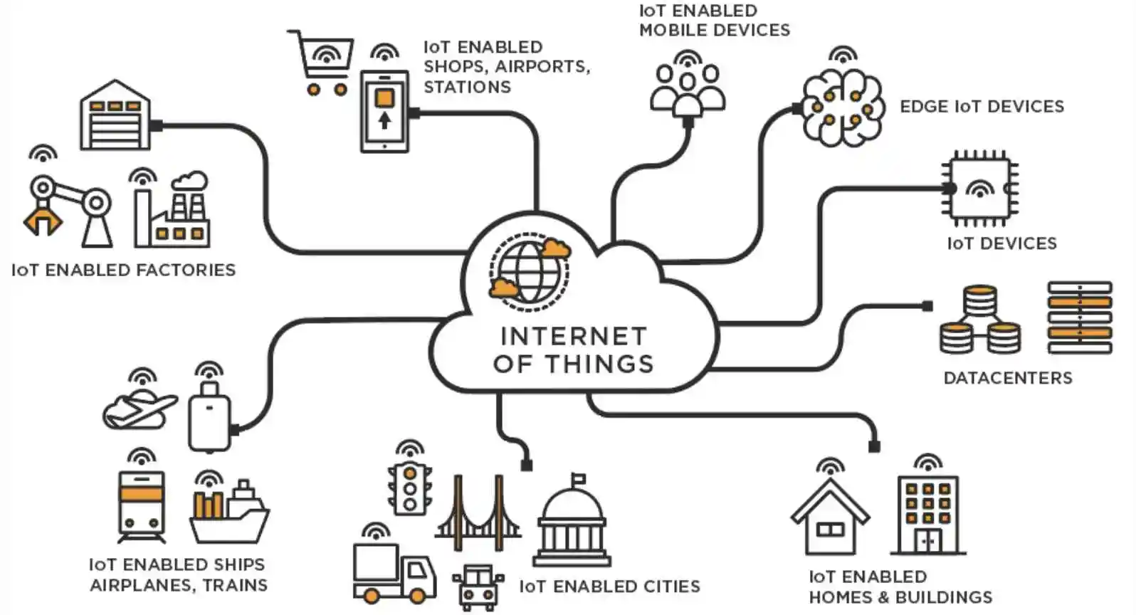 Internet of Things