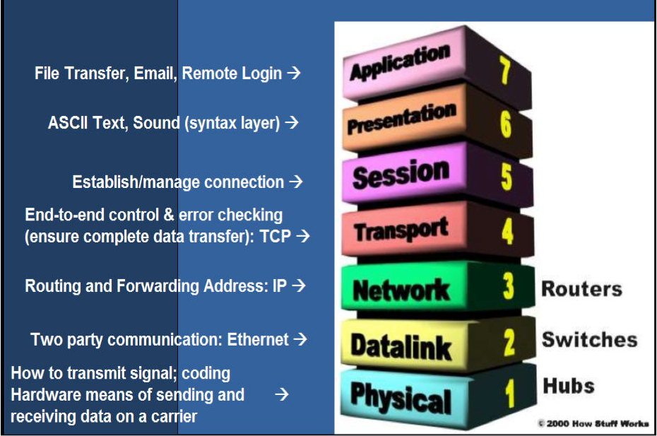 OSI Layer