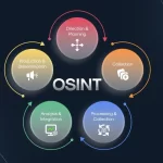 OSINT