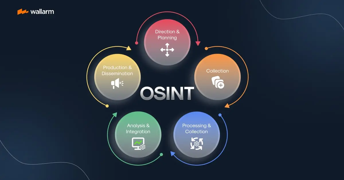 OSINT