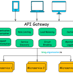 API Gateways