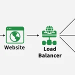 Load Balancing
