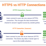 HTTPS Protocol
