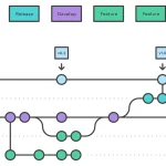 Branching Strategies