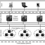 Cloud Database