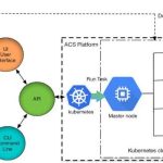 Kubernetes Orchestration
